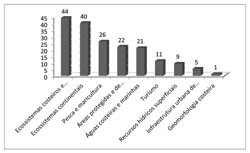 Tabela com a distribuição dos Impactos Cumulativos (retirado de Legaspe, Lara Bueno Chiarelli - Potenciais Impactos Cumulativos das Grandes Obras - Dissertação de Mestrado - Rio Claro - 2012).